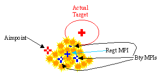 Concentration of fire of batteries in a regiment