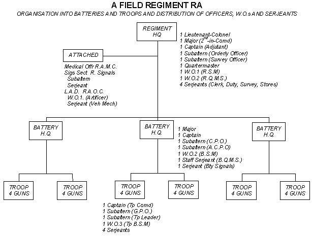 Generic organisation of a regiment